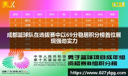成都篮球队在选拔赛中以69分稳居积分榜首位展现强劲实力